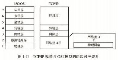 TCP IP模型与OSI参考模型的比较
