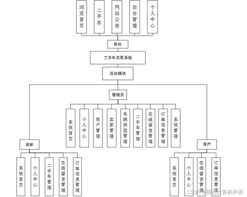 计算机毕设ssm基于ssm的二手车交易系统的设计与实现thx7v9 源码 数据库 LW