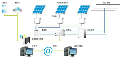 家庭分布式光伏发电并网太阳能组件生产线_能源/新能源栏目