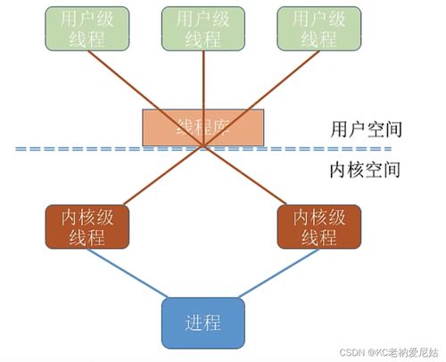 计算机操作系统 第五章 之线程与多线程模型