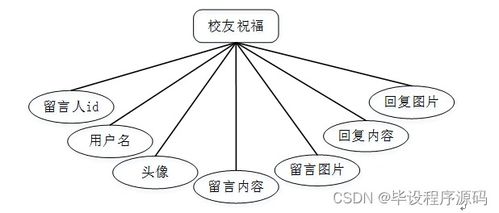 计算机毕设ssm校友管理与服务系统的设计与实现6i2089