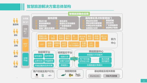 一些智能化弱电系统架构图,做方案可以用